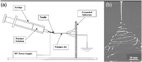 Schematic Diagram Of A Typical Electrospinning System Comprising Of