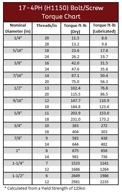 Ez Read Bolt Torque Chart Inch Gtsparkplugs