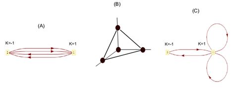 A The Quiver Diagram For The C 4 I Theory The Chern Simons Level Download Scientific