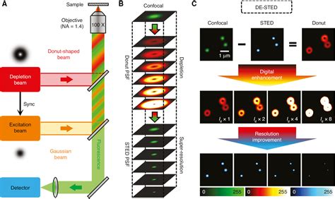 Ultralow Power Demand In Fluorescence Nanoscopy With Digitally Enhanced