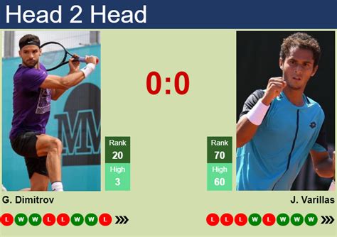 H2h Prediction Of Grigor Dimitrov Vs Juan Pablo Varillas In Chengdu