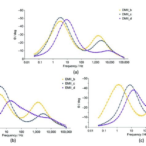 Eis Bode Plots For Dscs With A Electrolytes With Dmii Il B