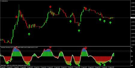 Operando en Forex Los indicadores básicos para operar y III