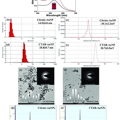 Characterization Of The Aunps A Uv Vis Absorption Spectra Of The