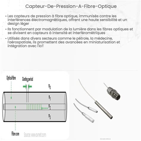 Capteur de pression à fibre optique Comment ça marche application et