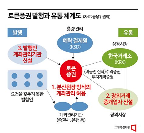 토큰증권이 온다 ①찻잔 속 태풍일까 자본시장 돌풍일까 아시아경제