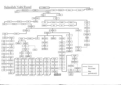 Salasilah Nabi Nabi Dan Rasul Silsilah Salasilah