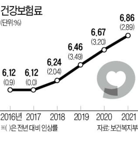 내년 의료보험료 인상 부담없이 누구나 A2