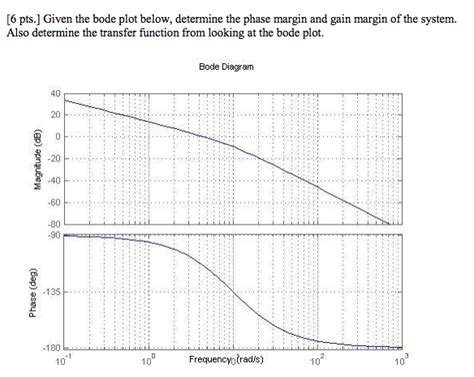 Given The Bode Plot Below Determine The Phase Margin Chegg