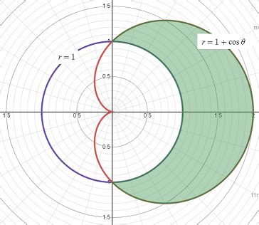 Find The Area Of The Region That Lies Inside The Cardioid R 1 Cos