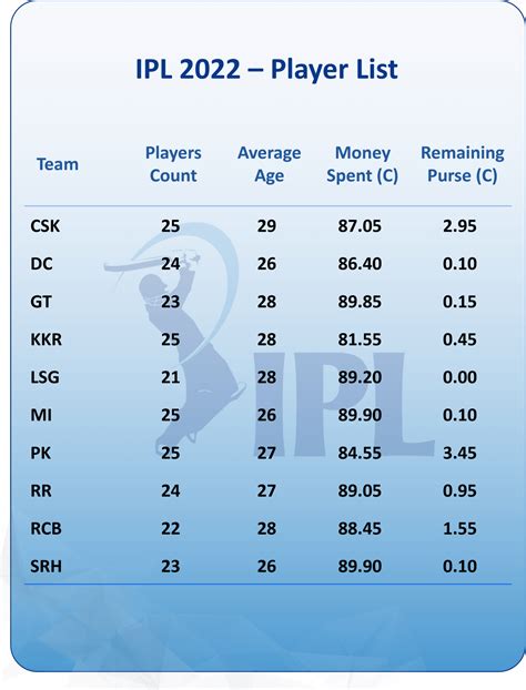 Ipl 2022 Teams And Players Scroll To See Images Rcricket