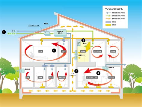 全館空調のメリット・デメリットと、全館空調について知っておくべき4つのポイント ｜ オンレイeco床暖システム｜【zeh対応】次世代型床下