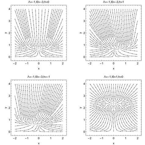 Phase Space Portraits For The Dynamical System In The X Y