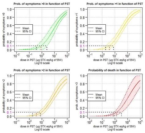 Dose Response Modelling Of Paralytic Shellfish Poisoning Psp In Humans