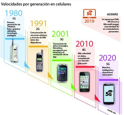 Cuadros Comparativos Redes M Viles Cuadro Comparativo Moviles