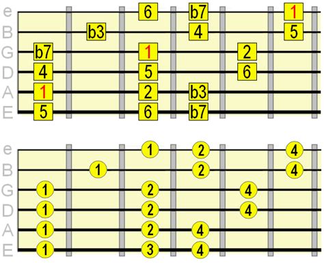 Explore The Dorian Mode On Guitar In 3 Simple Steps