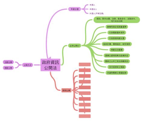 政府資訊公開法 Coggle Diagram