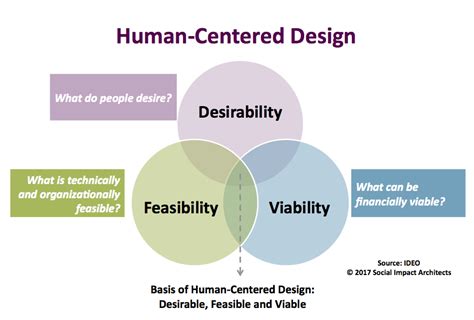 Human Centered Design Thinking Process - Design Talk