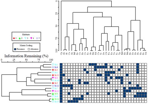 Two Way Cluster Analysis Showing Habitat Of The Target Plant C