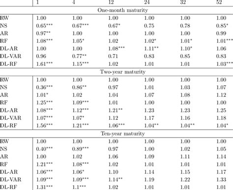 Root Mean Squared Forecast Errors Rmsfe Download Scientific Diagram