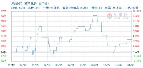 12月13日惠丰化纤涤纶dty为9020元 纺织资讯 纺织网 纺织综合服务商