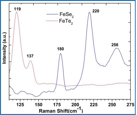 Raman Spectroscopy Measurement Of Nc Fese2 And Fete2 Using 6328 Nm