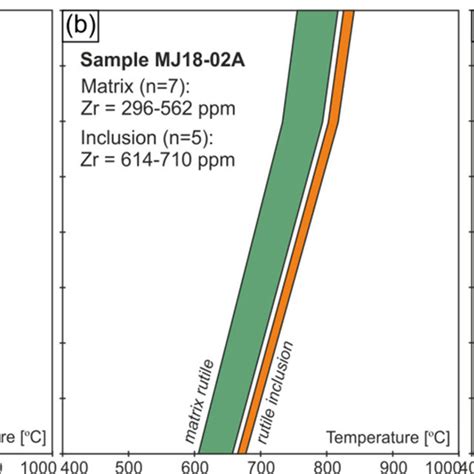 P T Diagrams Showing The Results Of Zr In Rutile Geothemometry For A