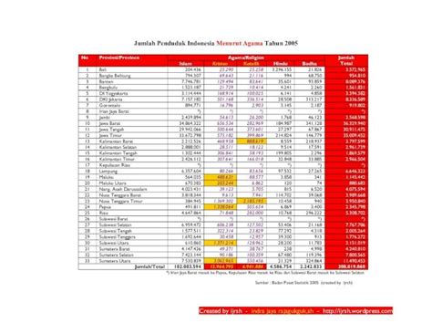 (PDF) Jumlah Penduduk Indonesia Menurut Agama Tahun 2005 · Jumlah ...