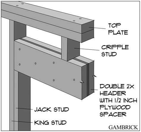 What Is A Header Understanding Construction Modern Design