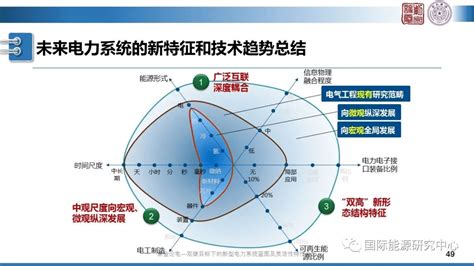 双碳目标下的新型电力系统蓝图及灵活性特性分析 宗相