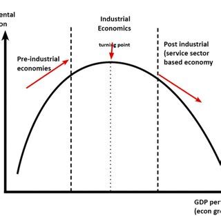 Environmental Kuznets curve | Download Scientific Diagram