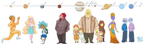 The planets of the solar system imagined as human (and canine ...