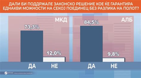 Детектор анкета Две третини од граѓаните сметаат дека маж никогаш не може да стане жена 60