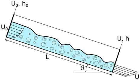 Fluids Free Full Text Calibration Of The K Sst Turbulence Model