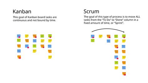 Agile Scrum Vs Kanban