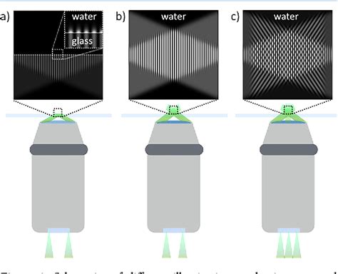 Super Resolution Structured Illumination Microscopy Semantic Scholar