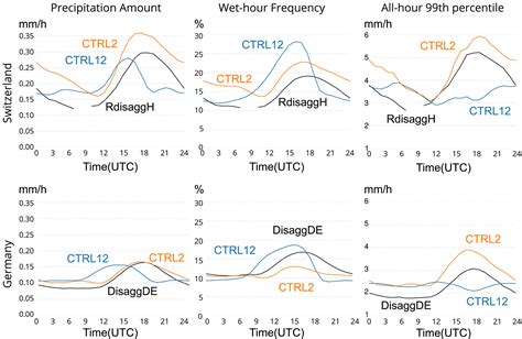 Evaluation Of The Convection‐resolving Climate Modeling Approach On