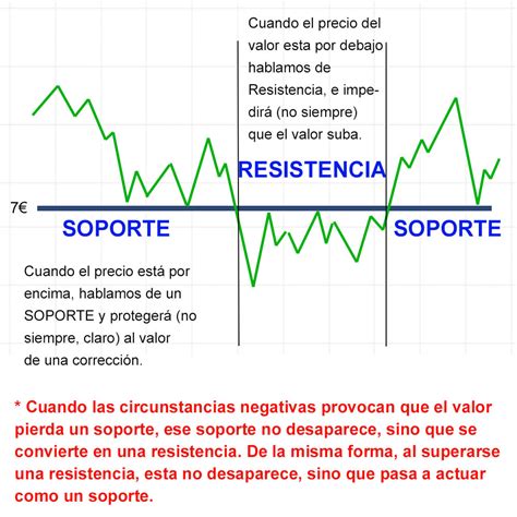 Manual Gratis Trading Con Resistencias Y Soportes