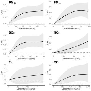 Spatial Distribution Of Average Concentration Levels Of Six Air