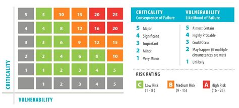 How To Rate The Criticality Of Your Equipment Prometheus Group