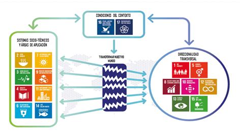 Abordar Los Ods Mediante Una Política De Innovación Transformativa