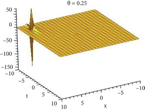 Dynamical Behavior Of Function Solution Of U X T A B D Plot