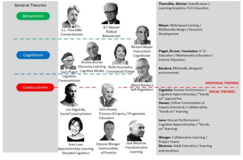 Edtech Learning Theories Edtrek