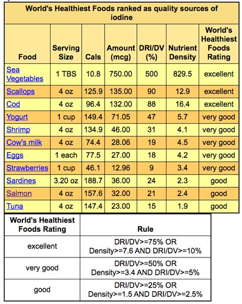 Iodine Rich Foods Chart