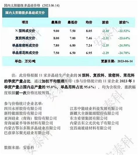 通威股份sh600438 隆基绿能sh601012 6块时代到了。又一个拥硅为王时代崩塌，6万肯定不是底 雪球