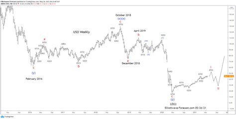 United States Oil Fund Elliott Wave And Long Term Cycles Uso