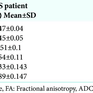 Comparison Of DTI Parameters Between CTS Patients And Controls