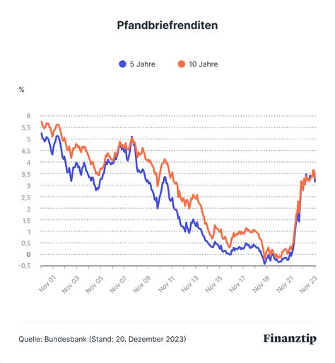 Hypothekenzinsen Und Aktuelle Bauzinsen