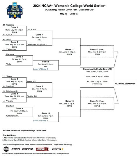 College World Series 2024 Bracket Softball - Xylia Katerina