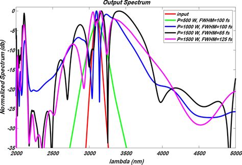 Supercontinuum Output Spectrum With Various Pumping Conditions In A